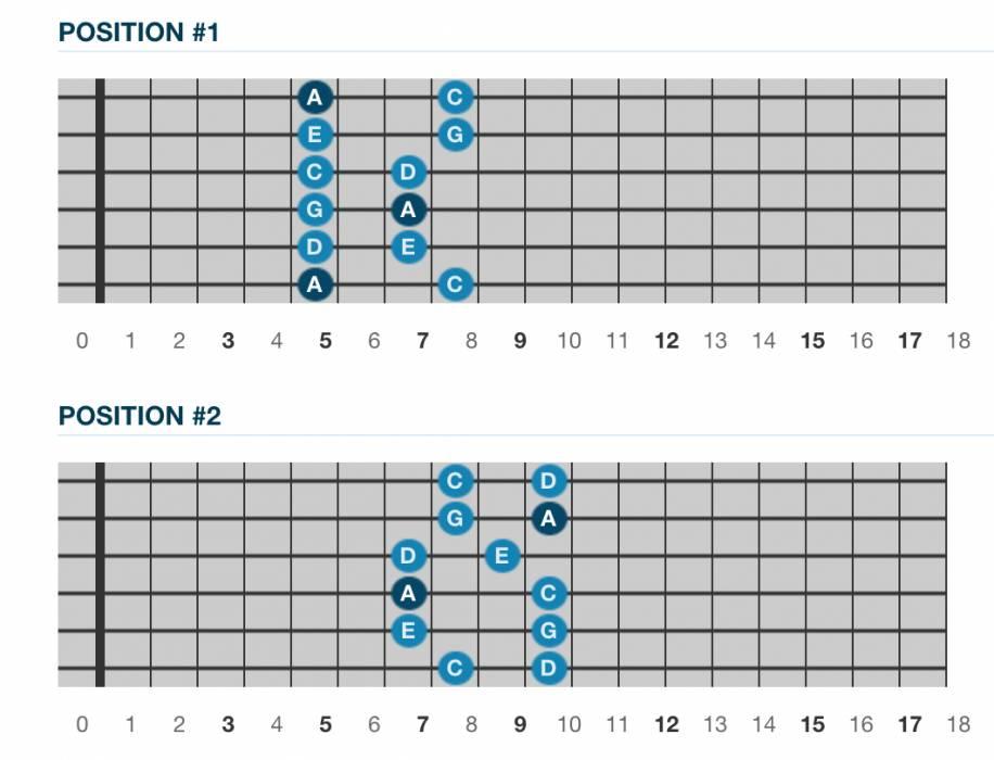 Saberlo Todo sobre la Escala Pentatónica en la Guitarra